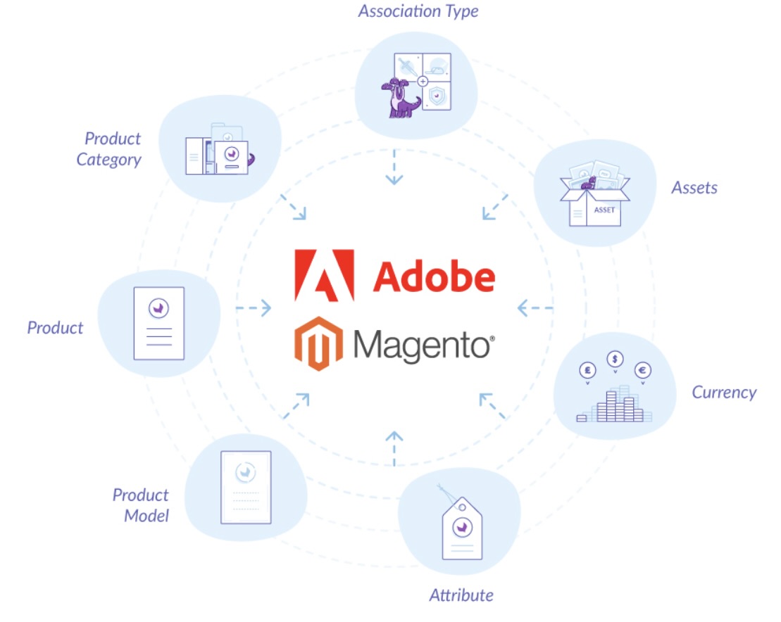 Magento connector